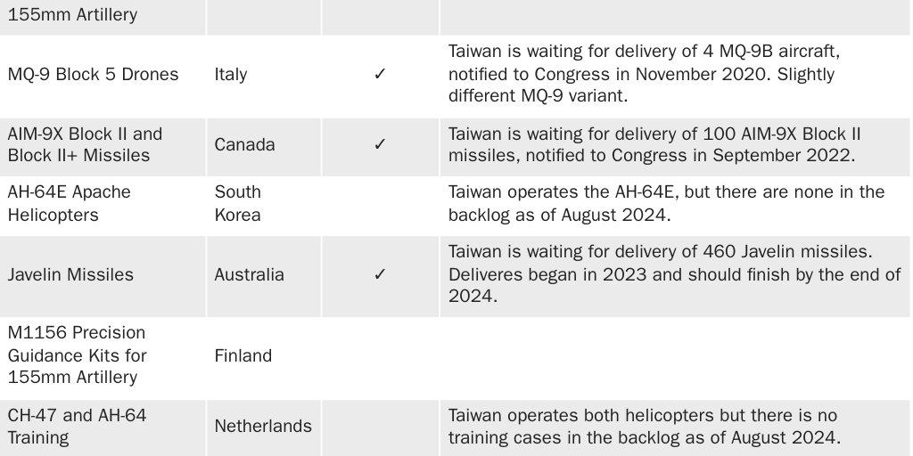 Table 2: New FMS cases overlapping with Taiwan arms backlog August 2024