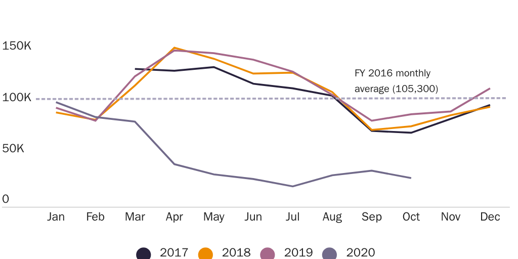 Figure 7: Nonimmigrant work and cultural exchange visa approvals