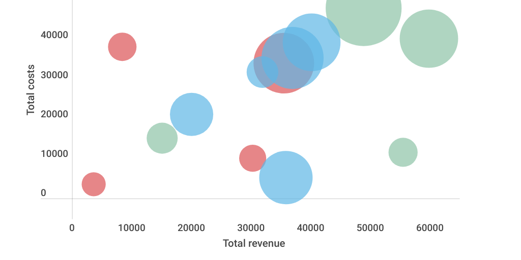 Bubble chart - Infogram