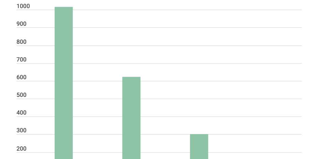 Column Chart by Heloise Gabardo da Silva - Infogram