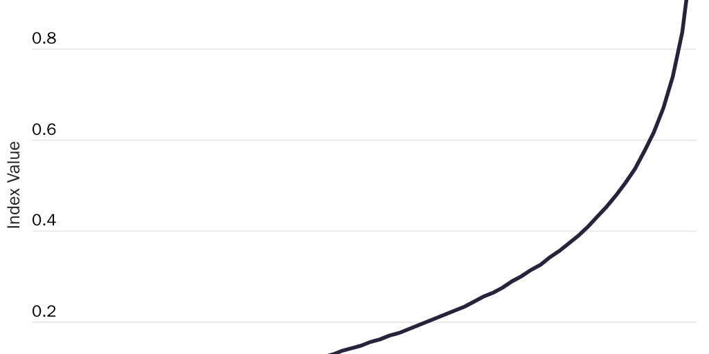 Figure A.1: Simulation of a non-linear index for life expectancy