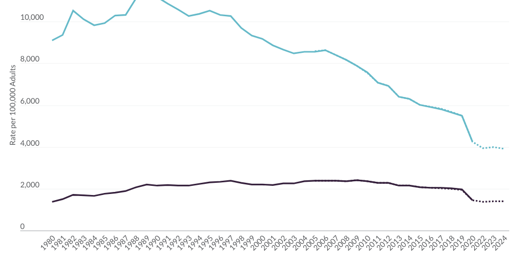 Fig S10. Estimated Arrest Rates by Age and Data Source, 1980-2024 by ...