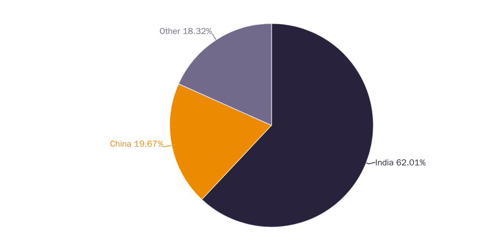 Figure 2: Employment-based green card petition backlog for children by country, April 2020