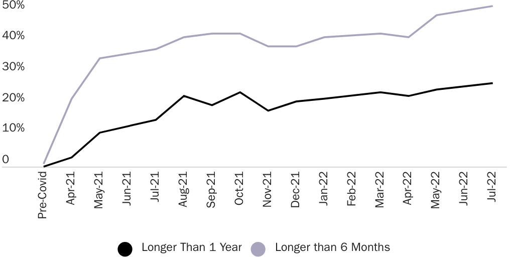 Figure 2: Tourist/business traveler visa wait times by type
