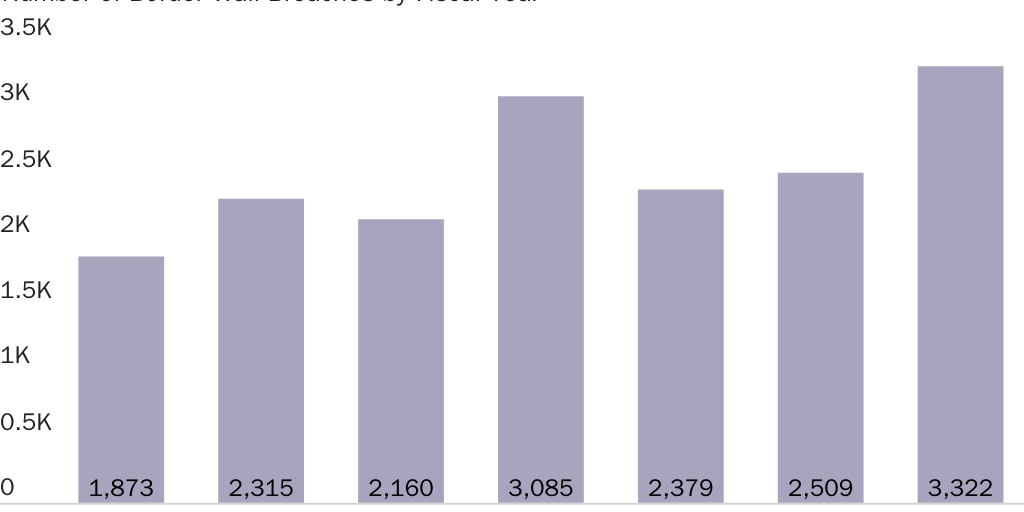 Figure 1: Number of Border Wall Breaches by Fiscal Year