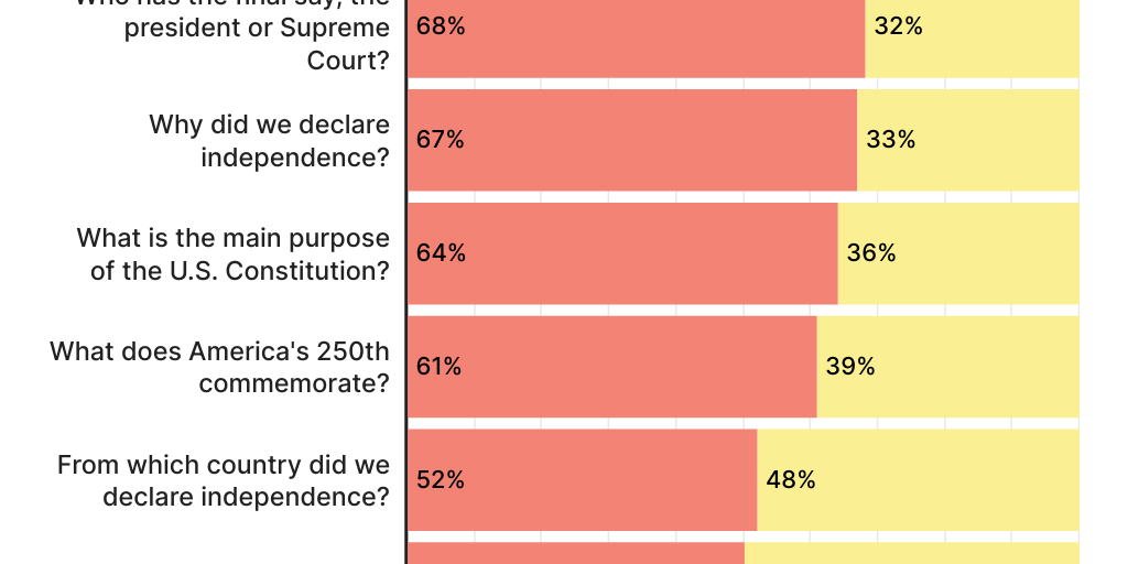 Gen Z Civic Questions Incorrect