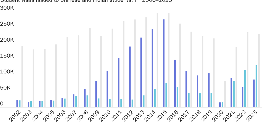 FVisa2023: Figure 3: Student visas issued to Chinese and Indian students, FY 2006–2023