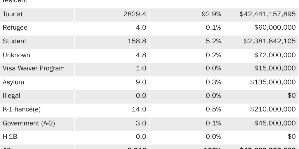 Copy: Table 7 [print]: Deadliness of all foreign-born terrorists, by visa category, 1975–2023