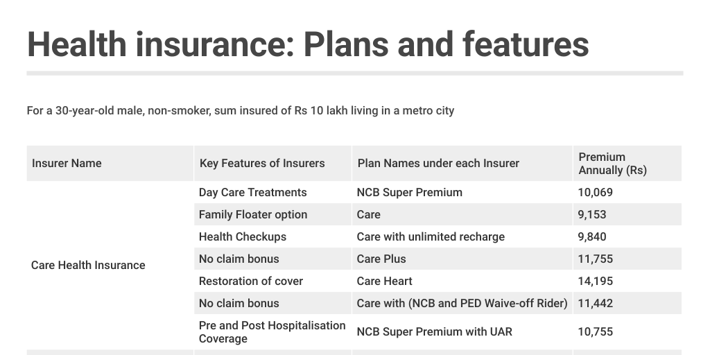 Health insurance: Plans and features (Feb 17) by Business Team - Infogram