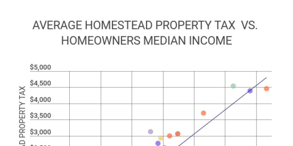 AVERAGE HOMESTEAD PROPERTY TAX VS. HOMEOWNERS MEDIAN Infogram
