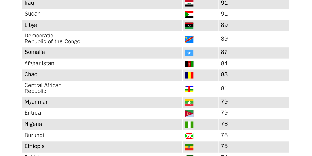 2019 Arms Transfer Risk Index Scores