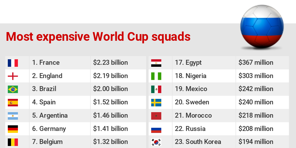 The most expensive World Cup squads by The New Daily Infogram