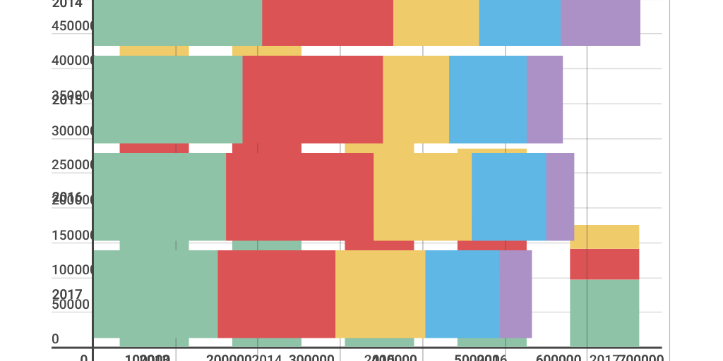 Column Stacked Chart by Hugo Morgado - Infogram