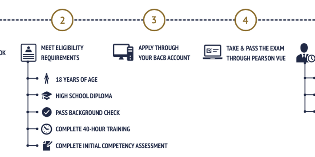 Draft Web RBT Process by BACB Communications - Infogram
