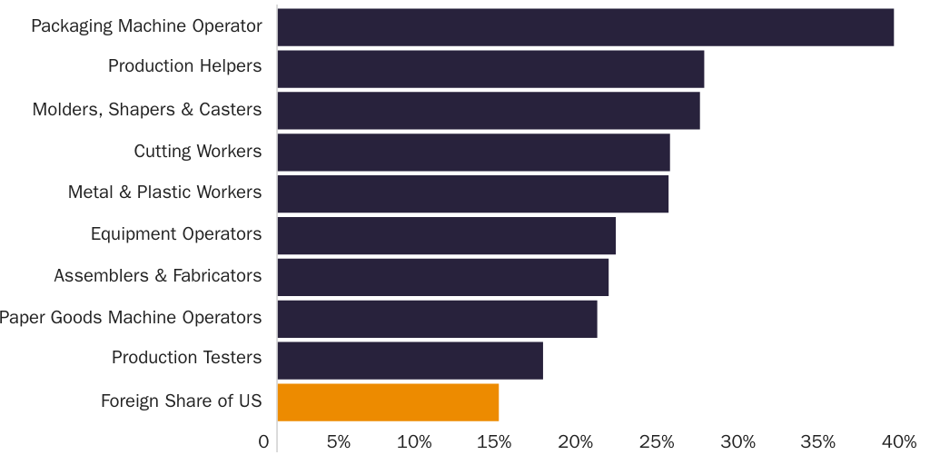 Figure 7: Foreign-born share of various production jobs and foreign share of U.S. population