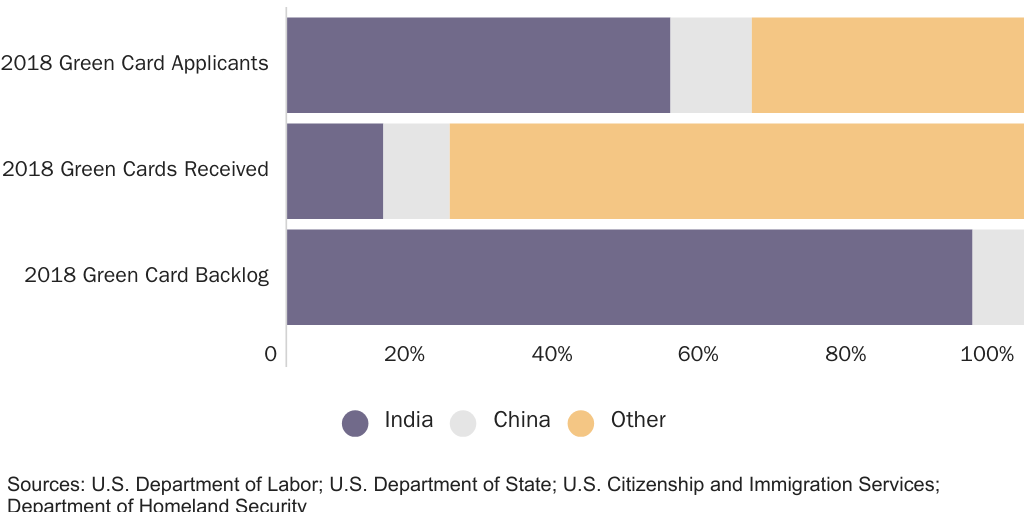 Figure 1: Green Card Applicants, Green Cards Received, and Green Card Backlog By Country, 2018