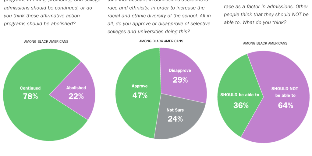 Black Americans Pew Pie Chart