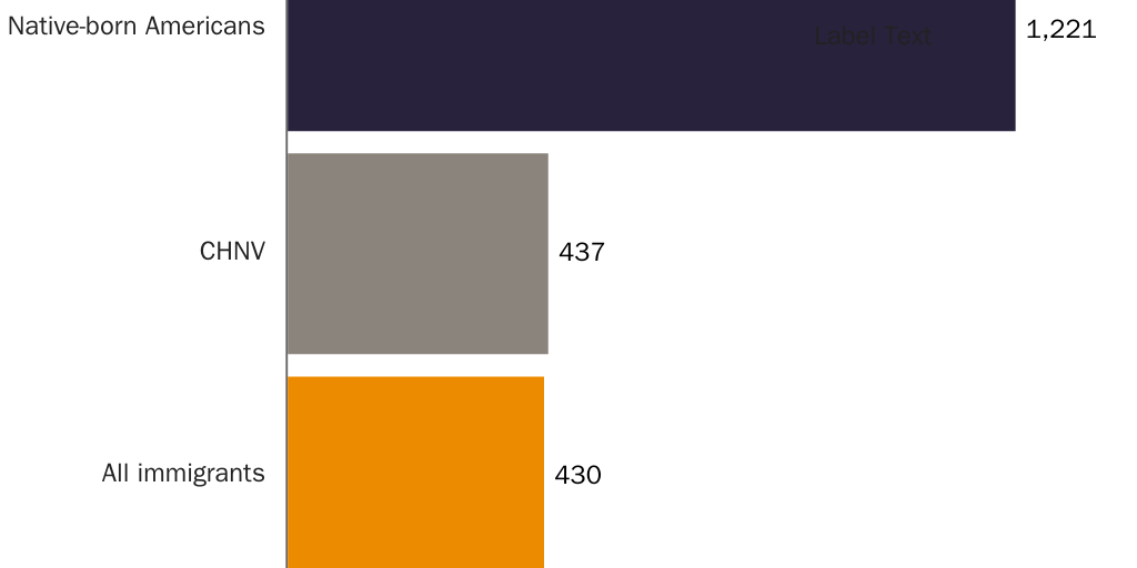 Incarceration rates of CHNV countries in 2023, ages 18-54
