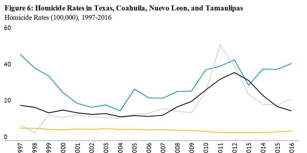 Homicide Rates in Texas, Coahuila, Nuevo Leon, and Tamaulipas