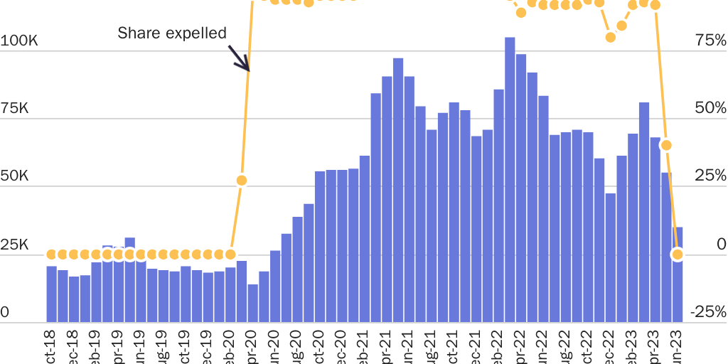 Testimony_Did Title 42 deter single adults from the Northern Triangle and Mexico?