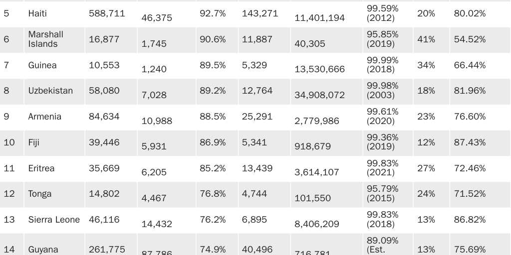 Table 1: Share of out-of-poverty people who live in the United States by birthplace (~$30/day or more)*