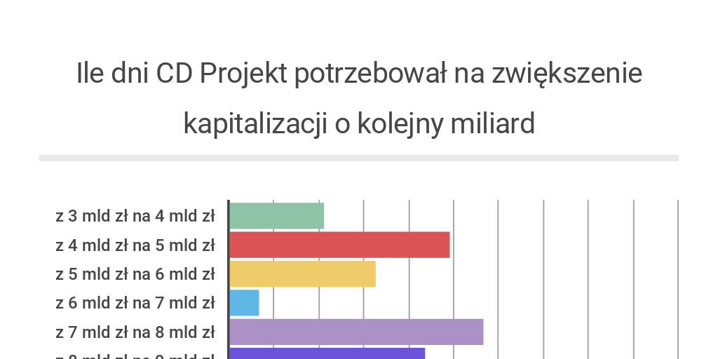 Ile Razy Jest Większy Miliard Niż Tysiąc Ile dni CD Projekt potrzebował na zwiększenie kapitalizacji o kolejny