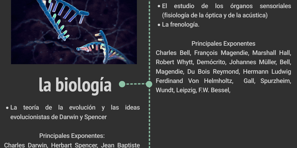 Aportes de la Filosofía, la Fisiología, la Biología y la Sociología al