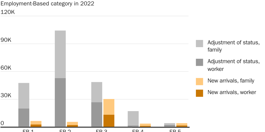 2022 Figure 3: Detailed Adjustment of Status and New Arrivals