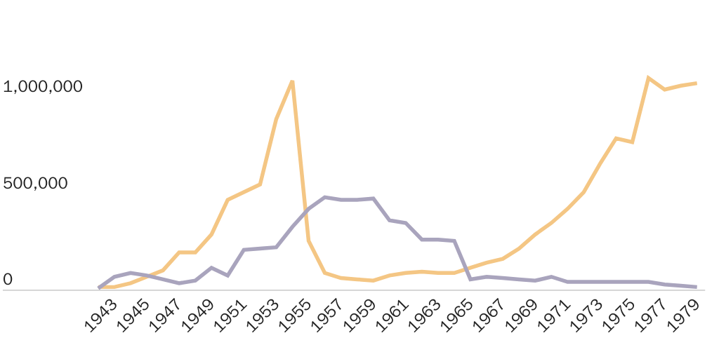 Figure 1: Apprehensions of Illegal Immigrants and Guest Worker Visas