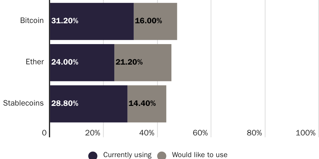 Figure 1 Cryptocurrency use among multinational firms