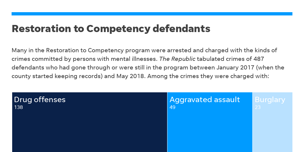 A closer look at the Restoration to Competency Program - Infogram