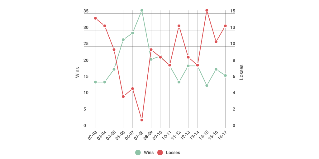 GV Basketball Chart by Beau Troutman - Infogram