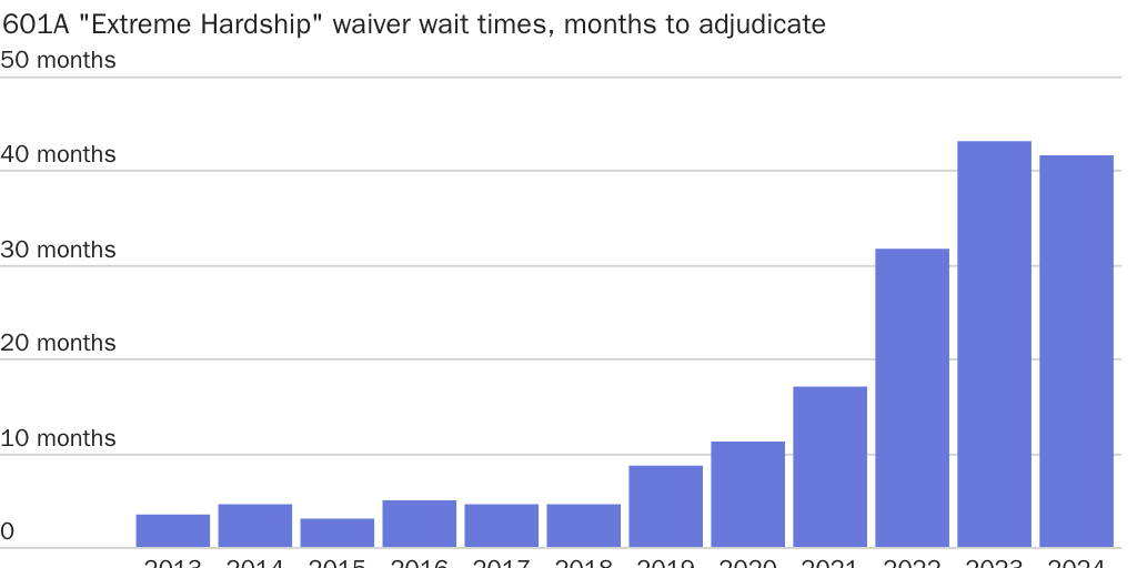 Figure: Wait times for spouses seeking legal status have exploded under Biden
