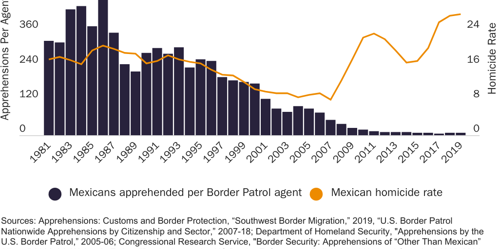 Figure 1: Mexican Apprehensions per Agent