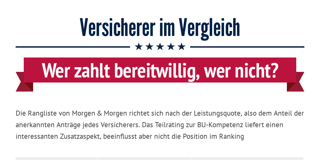 Versicherer im Vergleich - Infogram
