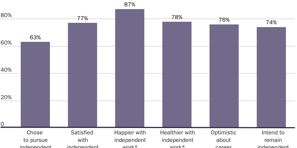 Figure 2: How independent workers feel about independent work, 2021