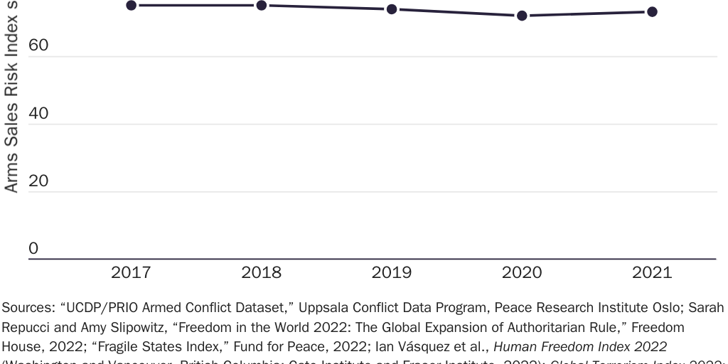 Figure 9: Arms Sales Risk Index score over time for Saudi Arabia, 2017–2021