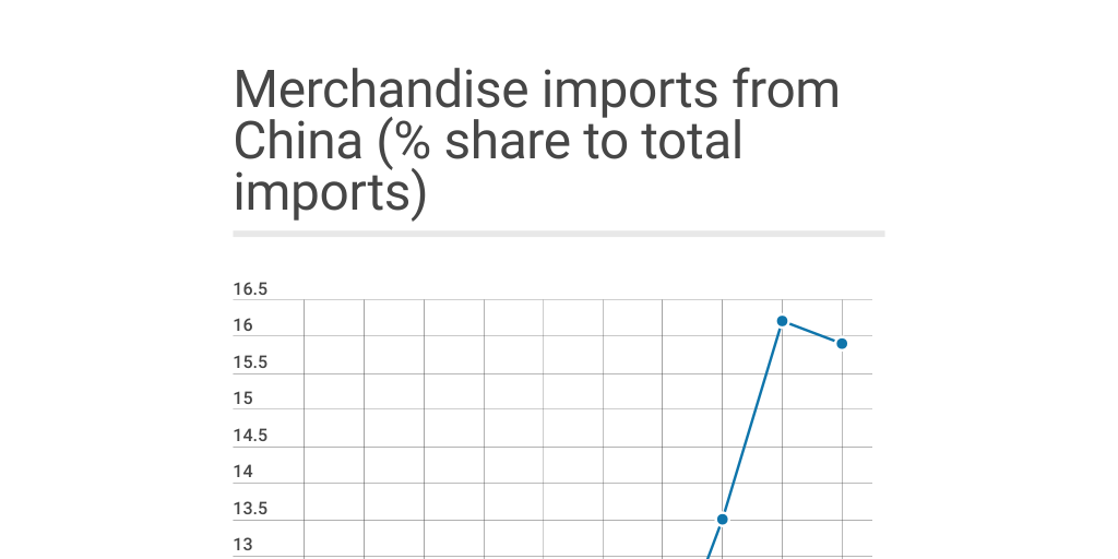 Merchandise imports from China (% share to total imports) by firstpost ...