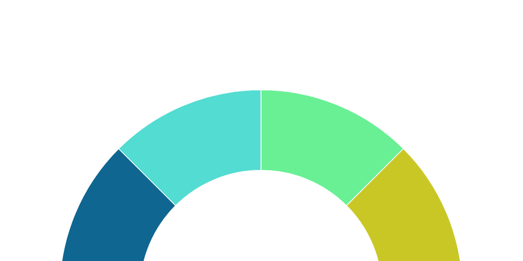 Semi circle Chart Infogram