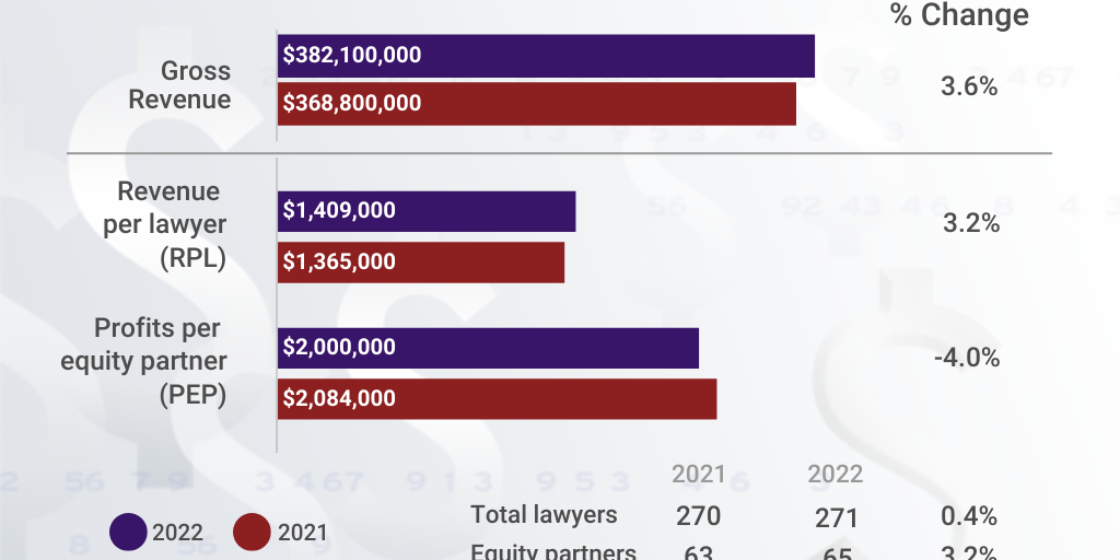 manatt-phelps-phillips-yoy-financial-chart-infogram