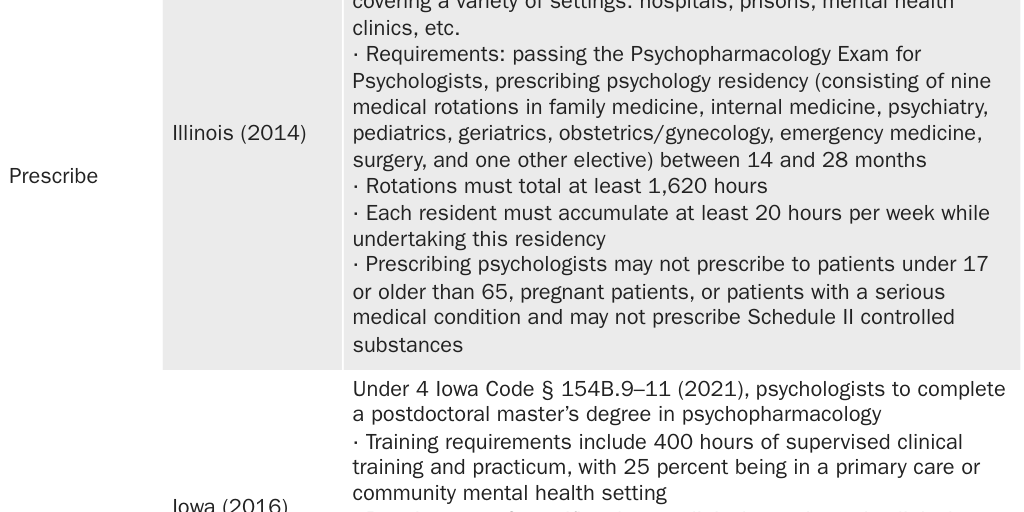 Appendix: States with less than total bans on prescribing psychologists