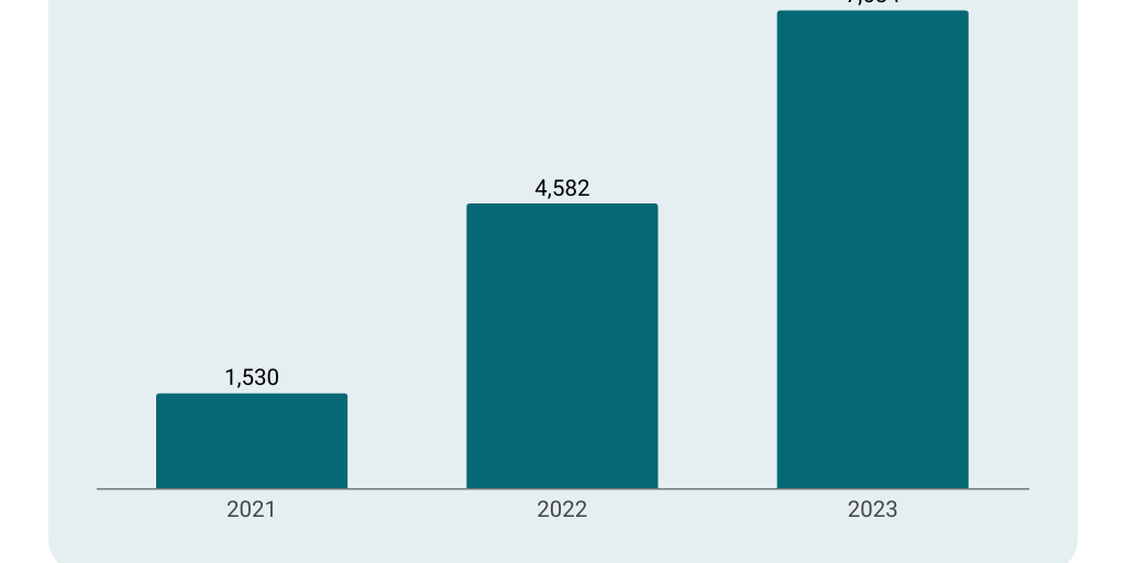 Evolution du chiffre d'affaires de la filiale européenne de Shein (en ...