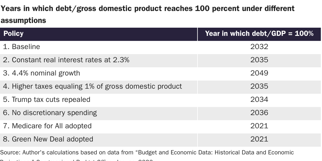Table 1: Years in which debt/gross domestic product reaches 100 percent under different assumptions