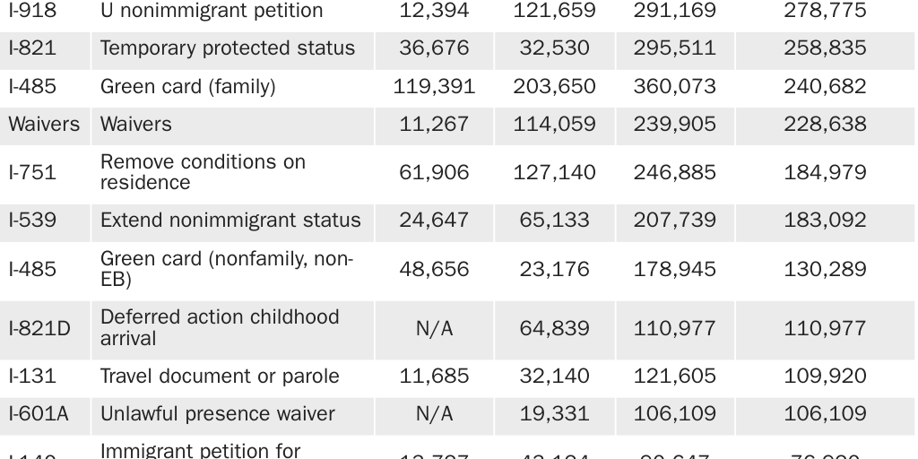 Table: DHS-USCIS's case types with the largest increase in pending cases