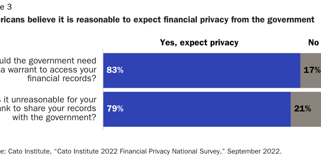 Figure 3: Americans believe it is reasonable to expect financial privacy from the government