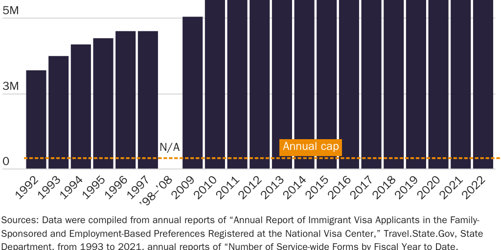 Bier_Globalization: Figure 1: Family-based green card backlog, 1992-97, 2009-22