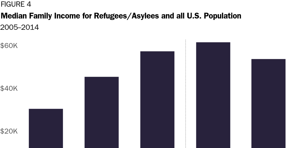 Figure 4: Median Family Income for Refugees/Asylees and all U.S. Population