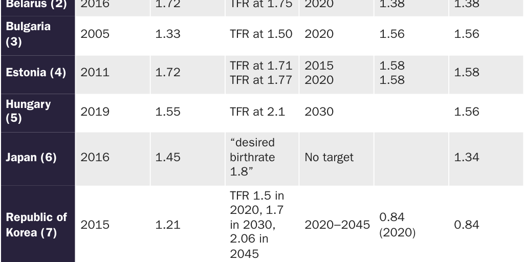 Table 1: International initiatives with explicit fertility targets and associated fertility rates