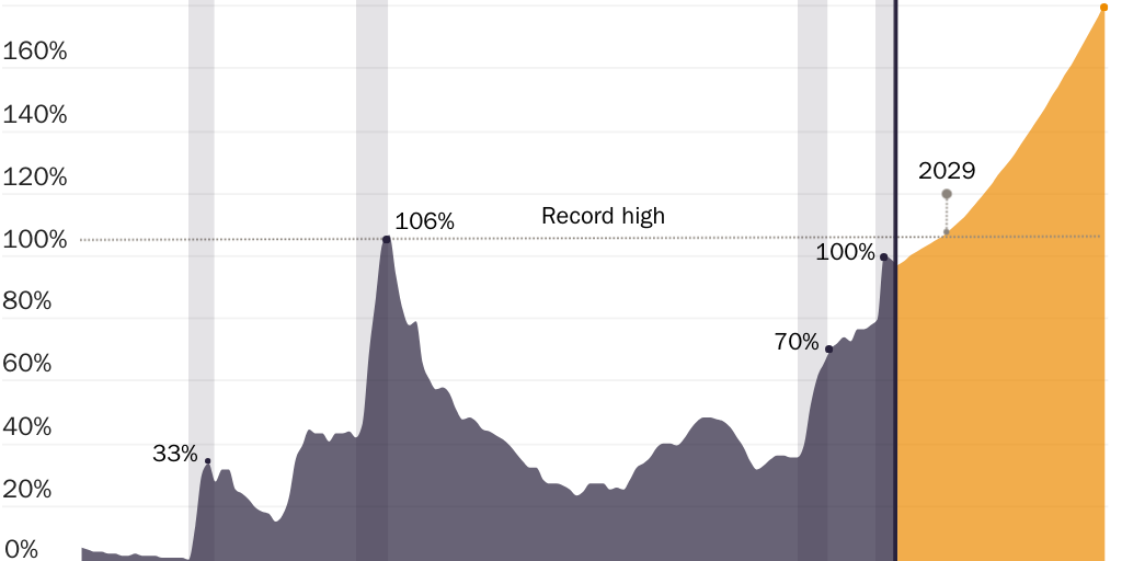 Figure 1: Federal public debt, share of GDP (LTBO)