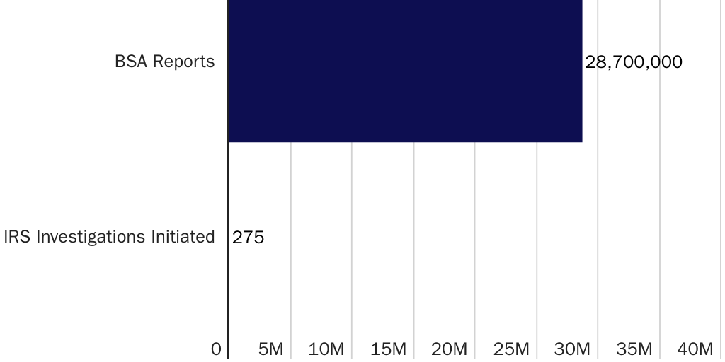2026: BSA Reports vs IRS Investigations